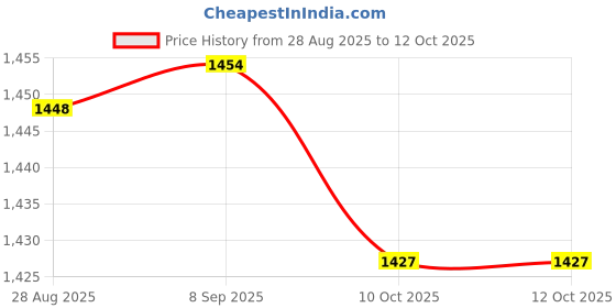 flipkart.com sparx SM 678 Running Shoes For Men sparx Price History Graph from 28 Aug 2025 to 11 Oct 2025