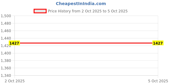 flipkart.com sparx SM 678 Running Shoes For Men sparx Price History Graph from 2 Oct 2025 to 4 Oct 2025