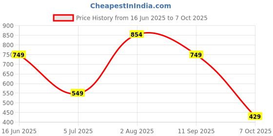 flipkart.com sparx SM 679 Running Shoes For Men sparx Price History Graph from 16 Jun 2025 to 7 Oct 2025