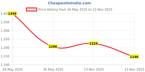 flipkart.com sparx SM 680 Running Shoes For Men sparx Price History Graph from 26 May 2025 to 13 Nov 2025