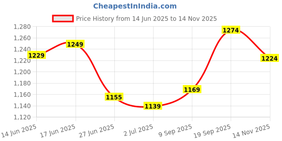 flipkart.com sparx SM 680 Running Shoes For Men sparx Price History Graph from 14 Jun 2025 to 14 Nov 2025