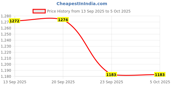 flipkart.com sparx SM 680 Running Shoes For Men sparx Price History Graph from 13 Sep 2025 to 4 Oct 2025