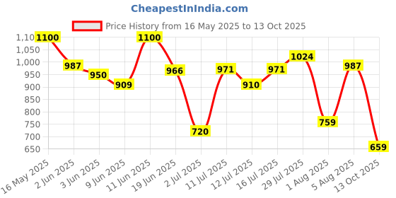 flipkart.com sparx SM 697 Running Shoes For Men sparx Price History Graph from 16 May 2025 to 13 Oct 2025