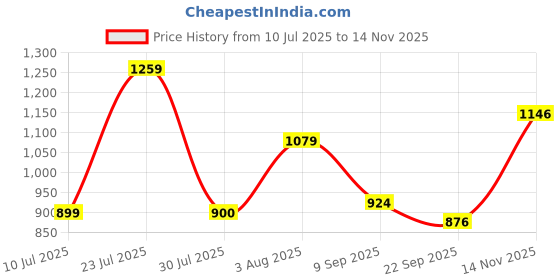 flipkart.com sparx SM 704 Running Shoes For Men sparx Price History Graph from 10 Jul 2025 to 14 Nov 2025