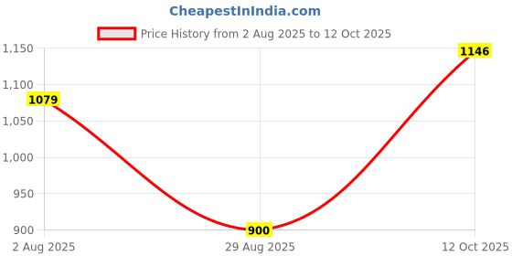 flipkart.com sparx SM 704 Running Shoes For Men sparx Price History Graph from 2 Aug 2025 to 12 Oct 2025