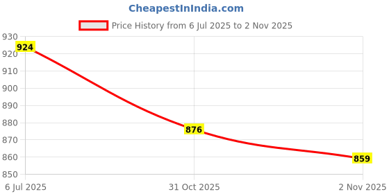 flipkart.com sparx SM 713 Walking Shoes For Men sparx Price History Graph from 6 Jul 2025 to 2 Nov 2025