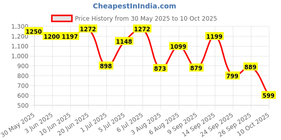 flipkart.com sparx SM 716 Running Shoes For Men sparx Price History Graph from 30 May 2025 to 10 Oct 2025