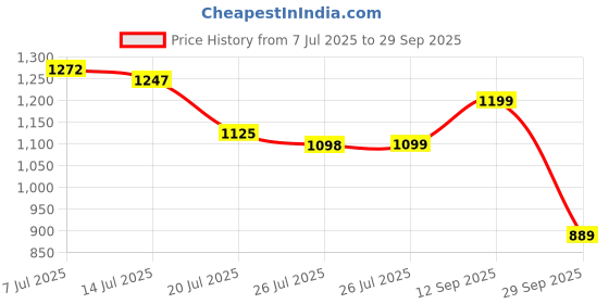flipkart.com sparx SM 716 Running Shoes For Men sparx Price History Graph from 7 Jul 2025 to 29 Sep 2025