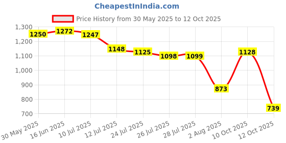 flipkart.com sparx SM 716 Running Shoes For Men sparx Price History Graph from 30 May 2025 to 10 Oct 2025