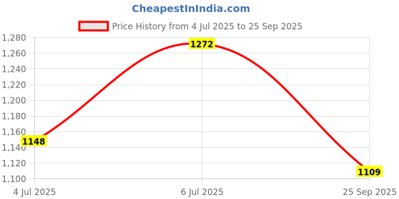 flipkart.com sparx SM 716 Running Shoes For Men sparx Price History Graph from 4 Jul 2025 to 25 Sep 2025