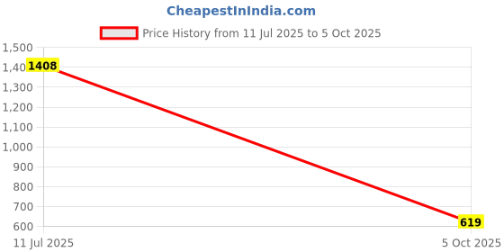 flipkart.com sparx SM 718 Running Shoes For Men sparx Price History Graph from 11 Jul 2025 to 5 Oct 2025