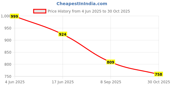 flipkart.com sparx SM 732 | Stylish, Comfortable | Sneakers For Men sparx Price History Graph from 4 Jun 2025 to 30 Oct 2025