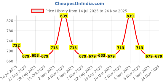 flipkart.com sparx SM 734 | Stylish, Comfortable | Sneakers For Men sparx Price History Graph from 14 Jul 2025 to 24 Nov 2025