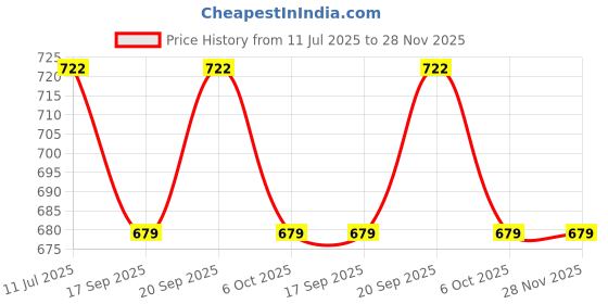 flipkart.com sparx SM 734 | Stylish, Comfortable | Sneakers For Men sparx Price History Graph from 11 Jul 2025 to 28 Nov 2025