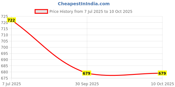 flipkart.com sparx SM 734 | Stylish, Comfortable | Sneakers For Men sparx Price History Graph from 7 Jul 2025 to 9 Oct 2025