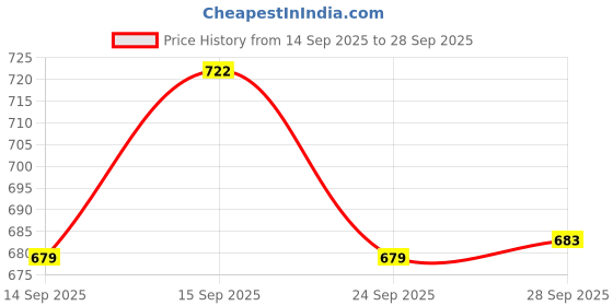 flipkart.com sparx SM 734 | Stylish, Comfortable | Sneakers For Men sparx Price History Graph from 14 Sep 2025 to 28 Sep 2025