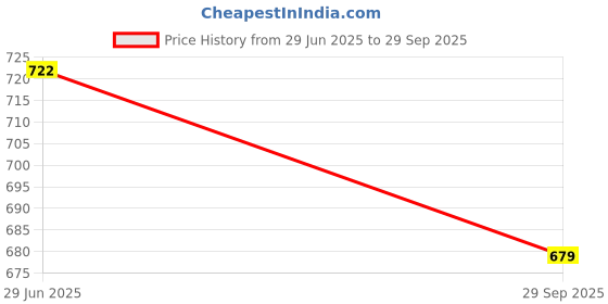 flipkart.com sparx SM 734 | Stylish, Comfortable | Sneakers For Men sparx Price History Graph from 29 Jun 2025 to 29 Sep 2025
