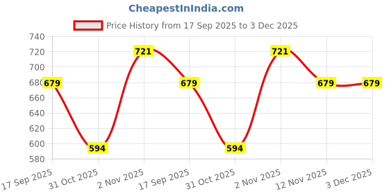 flipkart.com sparx SM 734 | Stylish, Comfortable | Sneakers For Men sparx Price History Graph from 17 Sep 2025 to 2 Dec 2025
