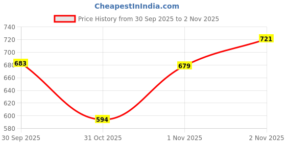 flipkart.com sparx SM 734 | Stylish, Comfortable | Sneakers For Men sparx Price History Graph from 30 Sep 2025 to 2 Nov 2025