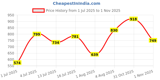 flipkart.com sparx SM 736 Outdoors For Men sparx Price History Graph from 1 Jul 2025 to 1 Nov 2025