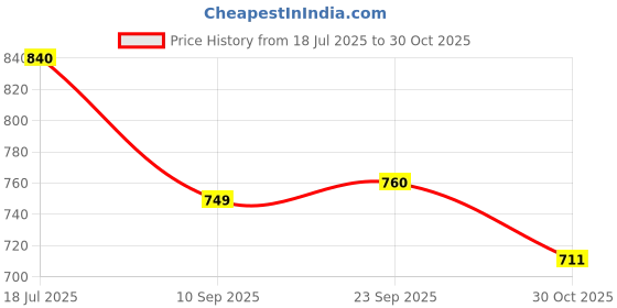 flipkart.com sparx SM 747 | Stylish, Comfortable | Sneakers For Men sparx Price History Graph from 18 Jul 2025 to 30 Oct 2025