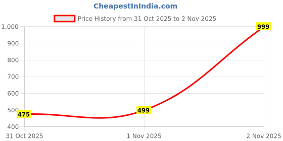 flipkart.com sparx SM 747 | Stylish, Comfortable | Sneakers For Men sparx Price History Graph from 31 Oct 2025 to 1 Nov 2025