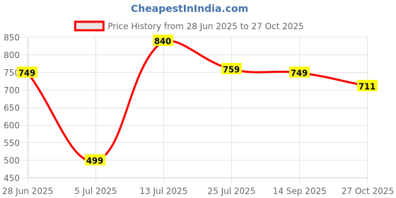 flipkart.com sparx SM 747 | Stylish, Comfortable | Sneakers For Men sparx Price History Graph from 28 Jun 2025 to 27 Oct 2025