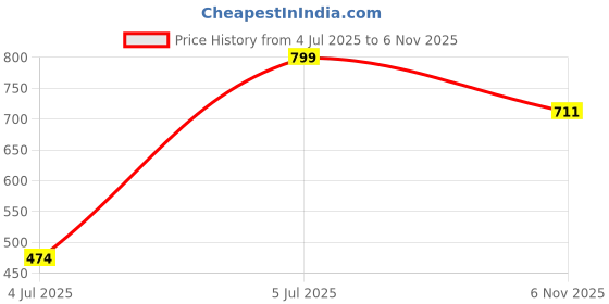 flipkart.com sparx SM 747 | Stylish, Comfortable | Sneakers For Men sparx Price History Graph from 4 Jul 2025 to 6 Nov 2025