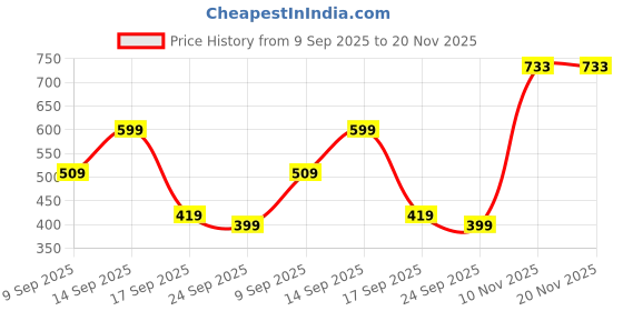 flipkart.com sparx SM 750 | Stylish, Comfortable | Sneakers For Men sparx Price History Graph from 9 Sep 2025 to 20 Nov 2025