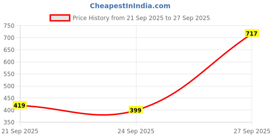 flipkart.com sparx SM 750 | Stylish, Comfortable | Sneakers For Men sparx Price History Graph from 21 Sep 2025 to 27 Sep 2025