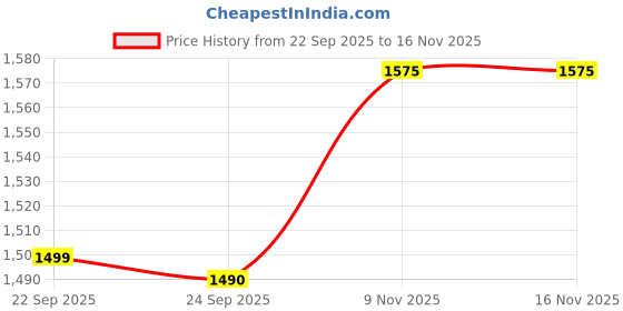 flipkart.com sparx SM 752 Running Shoes For Men sparx Price History Graph from 22 Sep 2025 to 16 Nov 2025