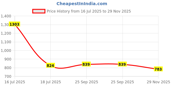 flipkart.com sparx SM 763 Running Shoes For Men sparx Price History Graph from 16 Jul 2025 to 29 Nov 2025