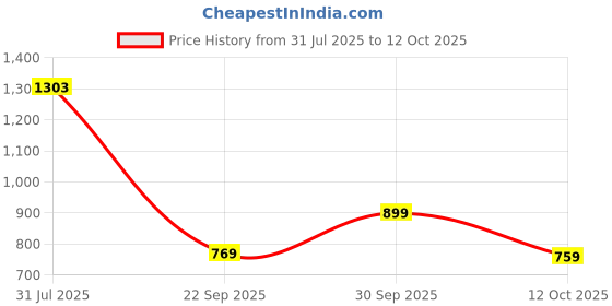 flipkart.com sparx SM 763 Running Shoes For Men sparx Price History Graph from 31 Jul 2025 to 12 Oct 2025