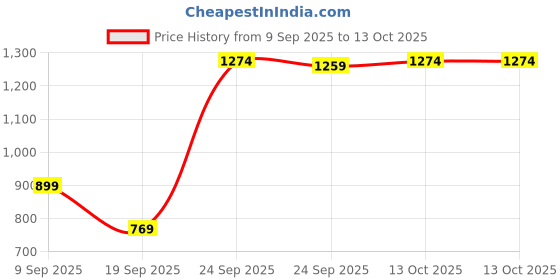 flipkart.com sparx SM 763 Running Shoes For Men sparx Price History Graph from 9 Sep 2025 to 13 Oct 2025