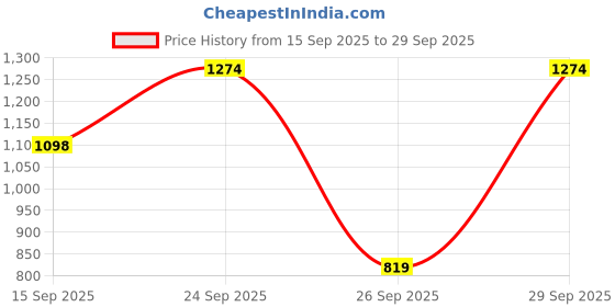 flipkart.com sparx SM 763 Running Shoes For Men sparx Price History Graph from 15 Sep 2025 to 29 Sep 2025
