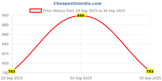 flipkart.com sparx SM 763 Running Shoes For Men sparx Price History Graph from 29 Sep 2025 to 30 Sep 2025