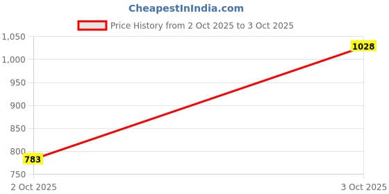 flipkart.com sparx SM 763 Running Shoes For Men sparx Price History Graph from 2 Oct 2025 to 3 Oct 2025