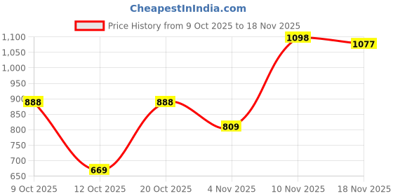 flipkart.com sparx SM 773 Running Shoes For Men sparx Price History Graph from 9 Oct 2025 to 18 Nov 2025