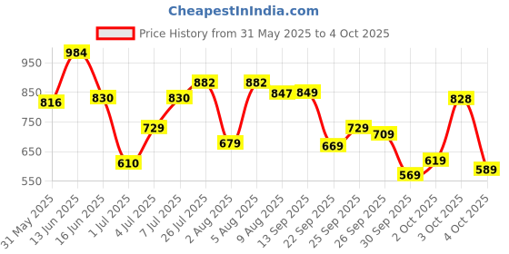 flipkart.com sparx SM 775 Running Shoes For Men sparx Price History Graph from 31 May 2025 to 4 Oct 2025