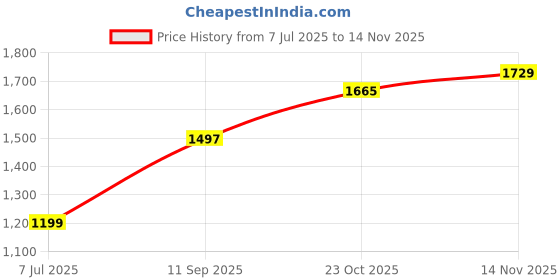 flipkart.com sparx SM 801 Running Shoes For Men sparx Price History Graph from 7 Jul 2025 to 14 Nov 2025