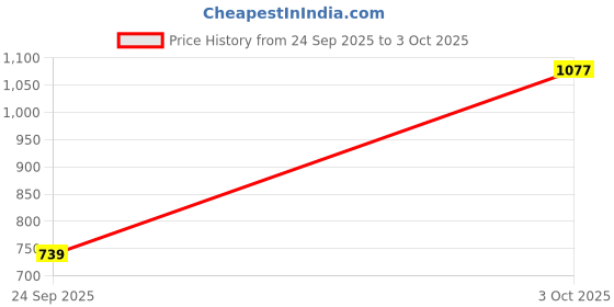 flipkart.com sparx SM 813 Running Shoes For Men sparx Price History Graph from 24 Sep 2025 to 3 Oct 2025