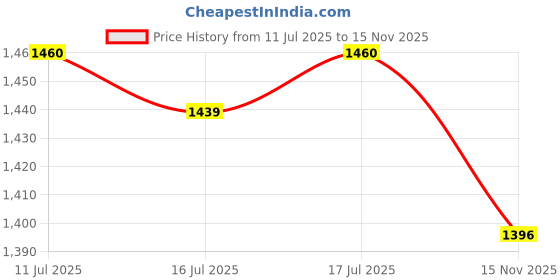 flipkart.com sparx SM 830 Running Shoes For Men sparx Price History Graph from 11 Jul 2025 to 15 Nov 2025
