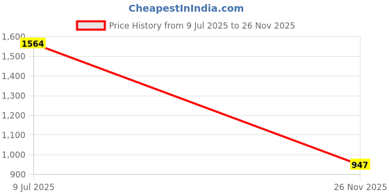 flipkart.com sparx SM 830 Running Shoes For Men sparx Price History Graph from 9 Jul 2025 to 26 Nov 2025