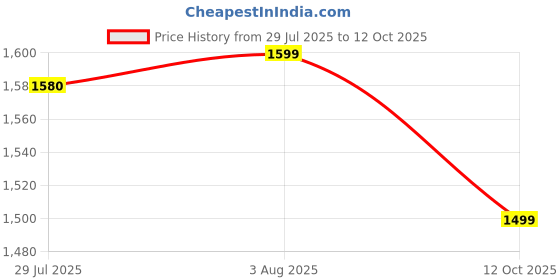 flipkart.com sparx SM 830 Running Shoes For Men sparx Price History Graph from 29 Jul 2025 to 12 Oct 2025