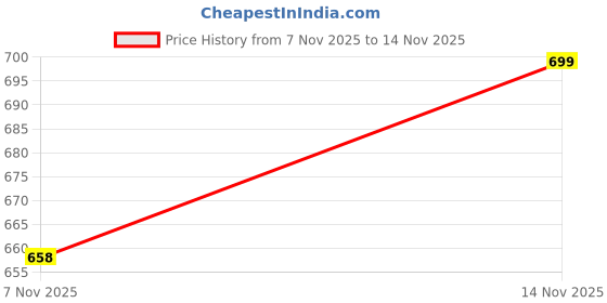 flipkart.com sparx SM 844 | Stylish, Comfortable | Casuals For Men sparx Price History Graph from 7 Nov 2025 to 14 Nov 2025