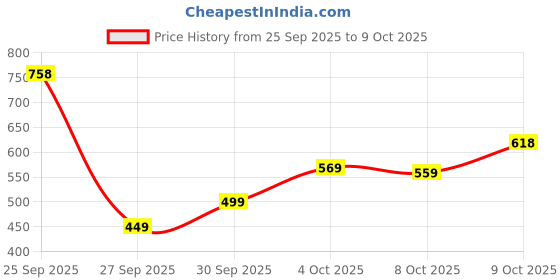 flipkart.com sparx SM 855 | Stylish, Comfortable | Canvas Shoes For Men sparx Price History Graph from 25 Sep 2025 to 9 Oct 2025