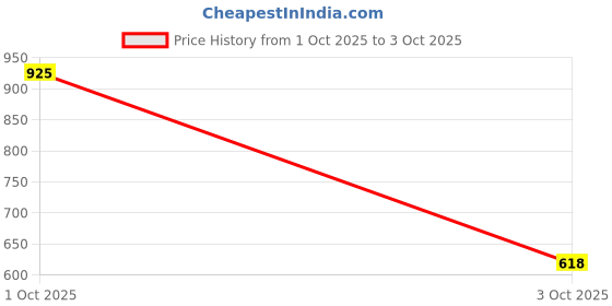 flipkart.com sparx SM 855 | Stylish, Comfortable | Canvas Shoes For Men sparx Price History Graph from 1 Oct 2025 to 3 Oct 2025