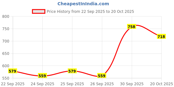 flipkart.com sparx SM 857 | Stylish, Comfortable | Canvas Shoes For Men sparx Price History Graph from 22 Sep 2025 to 20 Oct 2025