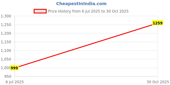 flipkart.com sparx SM 863 Running Shoes For Men sparx Price History Graph from 6 Jul 2025 to 30 Oct 2025