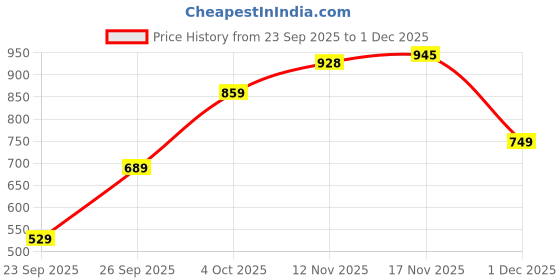 flipkart.com sparx SM 875 Walking Shoes For Men sparx Price History Graph from 23 Sep 2025 to 1 Dec 2025